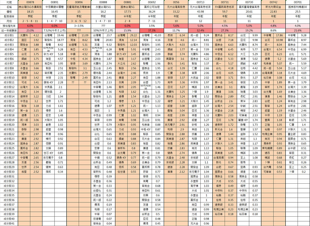 買台灣ETF 打造穩定現金流｜熱門ETF季配、半年配、年配、殖利率、報酬率大比拼！